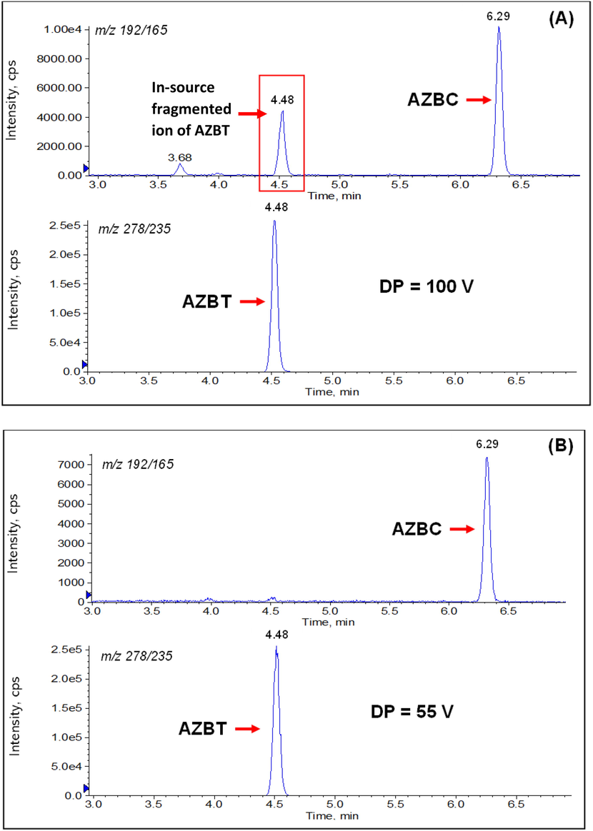 In-source fragmentation of AZBT at (A) DP of 100 V and (B) DP of 55 V.
