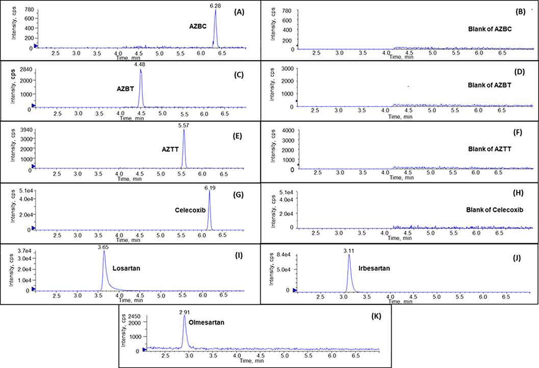 Representative chromatograms of (A) AZBC, (B) Blank of AZBC (C) AZBT, (D) Blank of AZBT (E) AZTT, (F) Blank of AZTT, (G) celeccoxib, (I) losartan, (J) irbesartan, and (K) olmesartan.