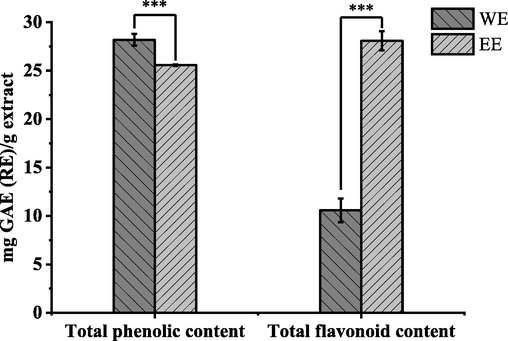 Total phenolic and flavonoid contents of R. beesianus rhizome WE and EE, ***p < 0.001.