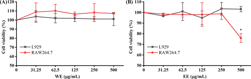 Cytotoxic activity of WE (A) and EE (B) on L929 cells and RAW264.7 macrophages. *p < 0.05 versus the untreated cells.