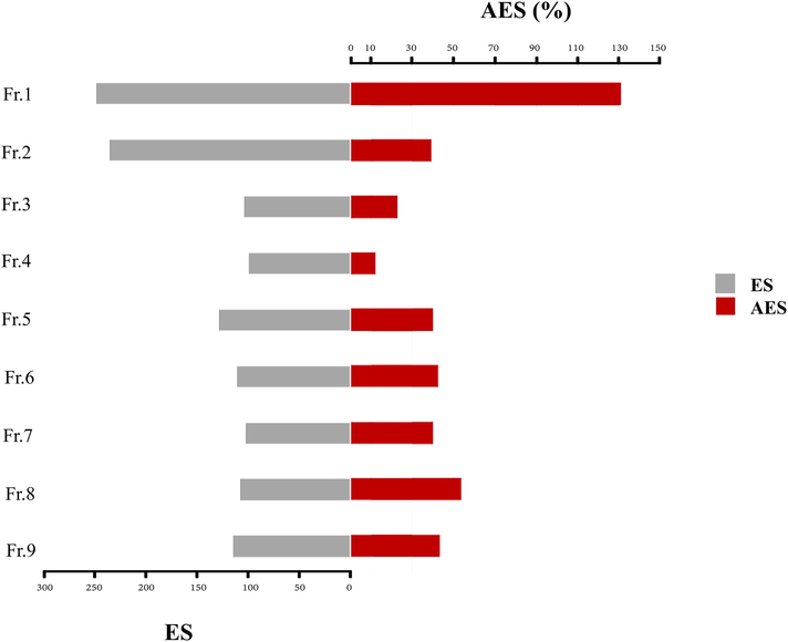 Overall ES and AES values of each fractionated extract in hydroethanolic longan leaf extract.