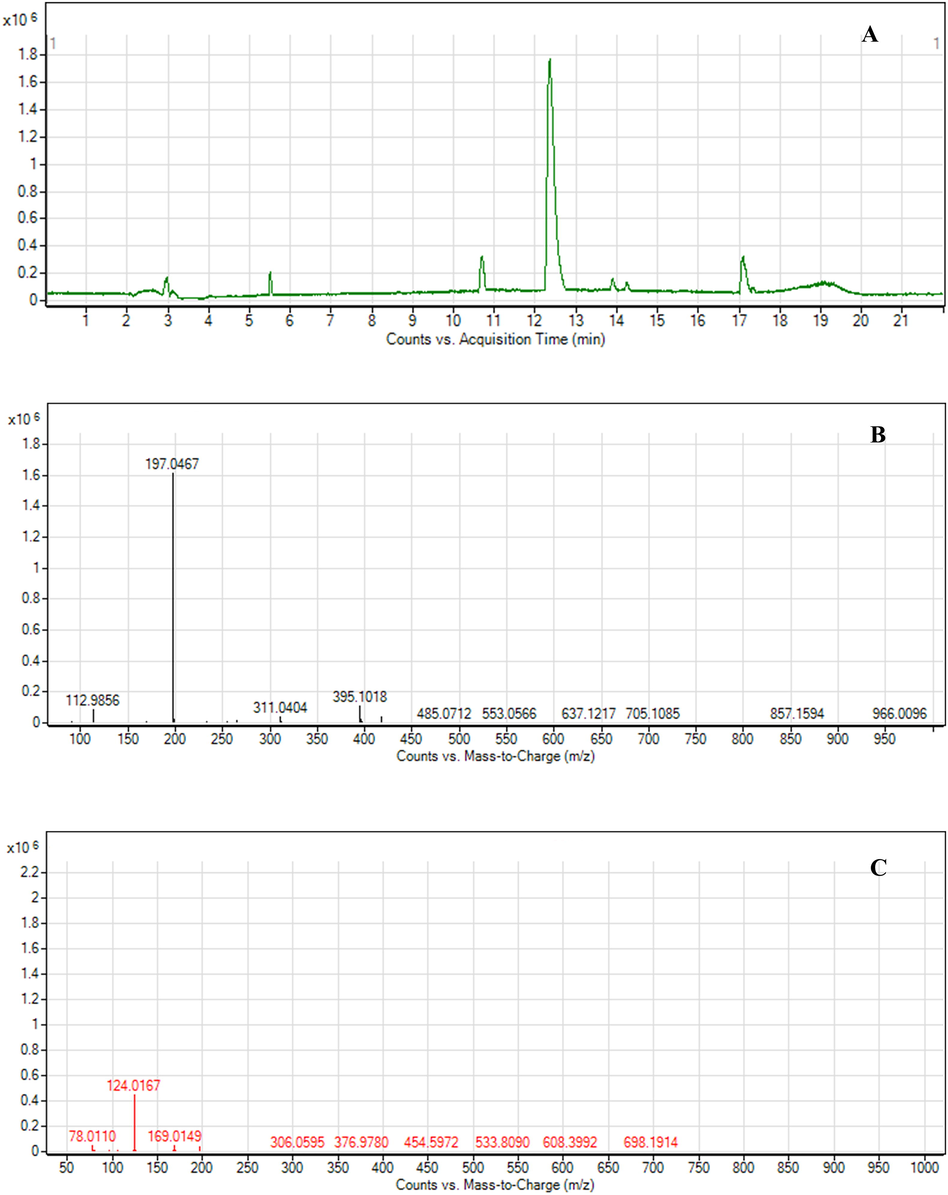 LC-MS Chromatogram and MS spectra of fraction 1, (A) LC Chromatogram of fraction 1; (B) MS spectra of ethyl gallate; (C) MS-MS spectra of ethyl gallate.