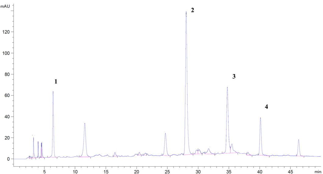 HPLC chromatogram hydroethanolic D.longan leaf extract, (1) gallic acid, (2) ethyl gallate, (3) ellagic acid, and (4) astragalin.