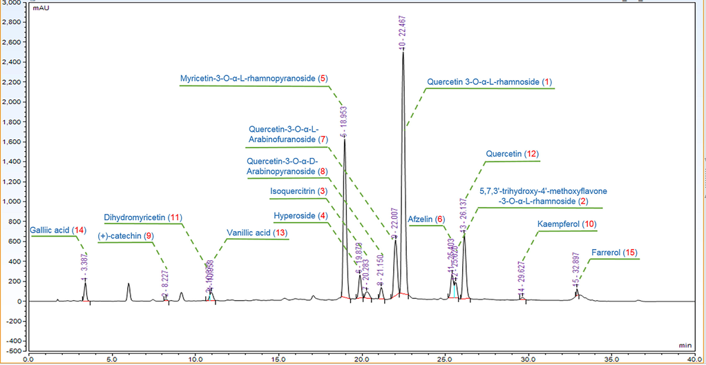 HPLC chromatogram of the EtOAc extracts (REE).