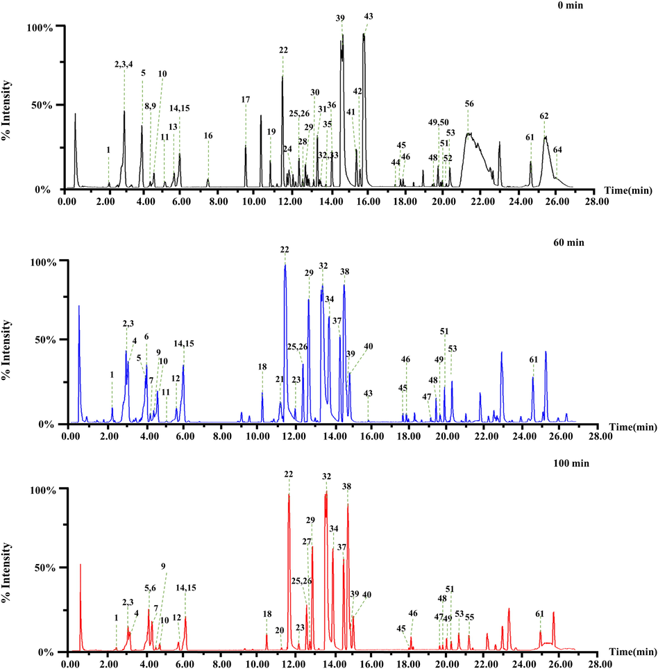 Base peak chromatograms of the representative samples (The peaks unambiguously identified have been numbered consistent with that of Table 1 and Fig. 6).