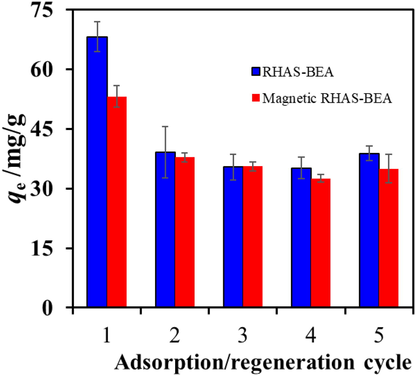 Paraquat adsorption capacity of RHAS-BEA and magnetic RHAS-BEA after five consecutive adsorption/regeneration cycles. The tests were performed in duplicate for each cycle using the initial concentration of paraquat (500 mg/L), contact time = 24 h, and regeneration temperature = 450 °C (6 h).