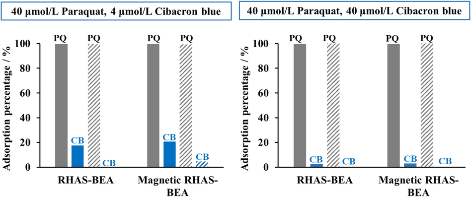 Paraquat (PQ) removal efficiency of RHAS-BEA and magnetic RHAS-BEA tested in single (solid-fill bars) and binary (pattern-fill bars) systems.