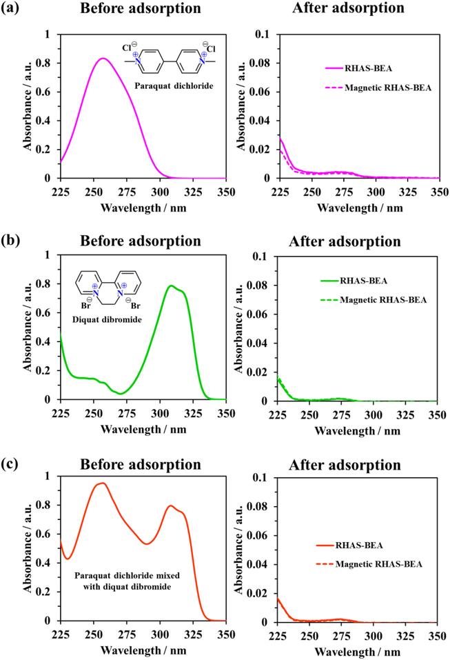 UV absorption spectra of (a) paraquat and (b) diquat before and after single adsorption tests, and (c) paraquat and diquat before and after binary adsorption test.