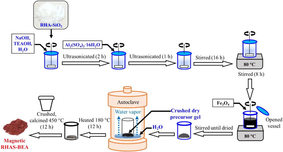 Synthesis of magnetic RHAS-BEA using DGC method.