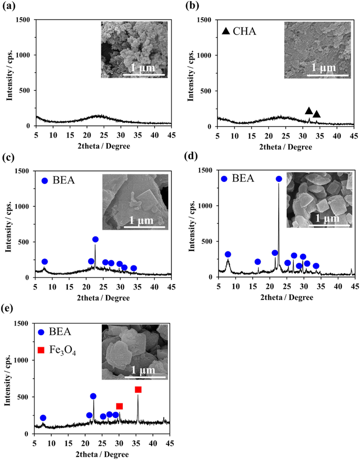 (a) XRD pattern of RHAS with its inset SEM image, and XRD patterns with their inset SEM images of as-synthesized products using gels prepared at room temperature (b), at 80 °C with increased NaOH (c), at 80 °C with increased NaOH and ultrasonication for non-magnetic (d) and magnetic RHAS-BEA prepared under the same conditions as (d) (e).