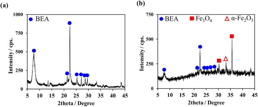 XRD patterns of (a) RHAS-BEA and (b) magnetic RHAS-BEA samples calcined at 450 °C (12 h).