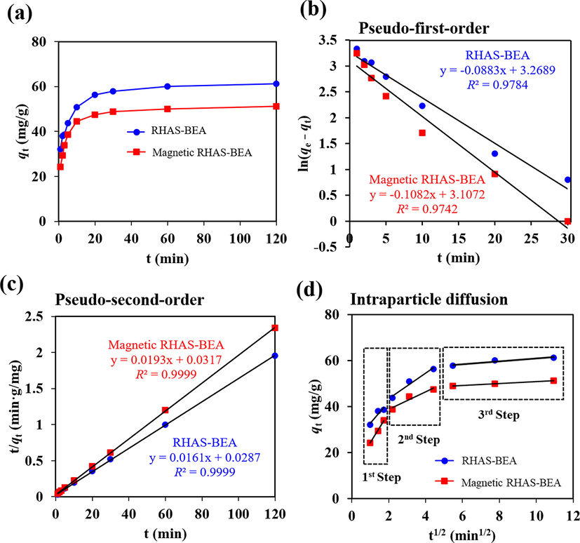 (a) Change in amount of paraquat adsorbed on RHAS-BEA and magnetic RHAS-BEA over time and linear adsorption kinetic model plots including the (b) pseudo-first-order, (c) pseudo-second-order, and (d) intraparticle diffusion model. The initial concentration of paraquat was 75 mg/L, pH = 5.8 (non-adjusted).