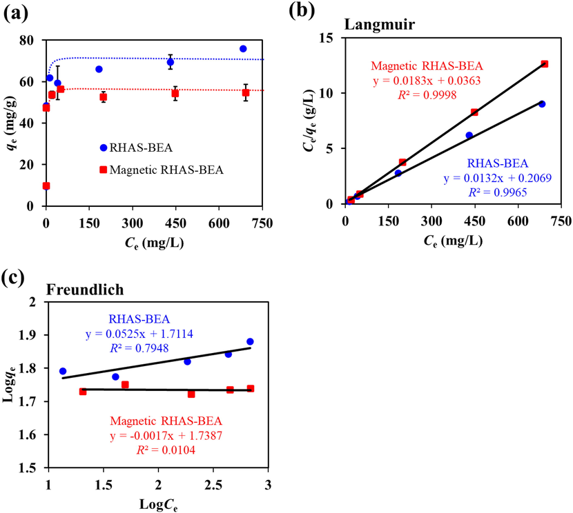 (a) Adsorption isotherm of paraquat on RHAS-BEA and magnetic RHAS-BEA (error bars indicate the standard deviation), and a linear adsorption isotherm model plotted using (b) Langmuir and (c) Freundlich models. The initial concentration of paraquat was in the range 10–750 mg/L, pH = 5.8 (non-adjusted), contact time = 24 h. The experiments were carried out in duplicates.