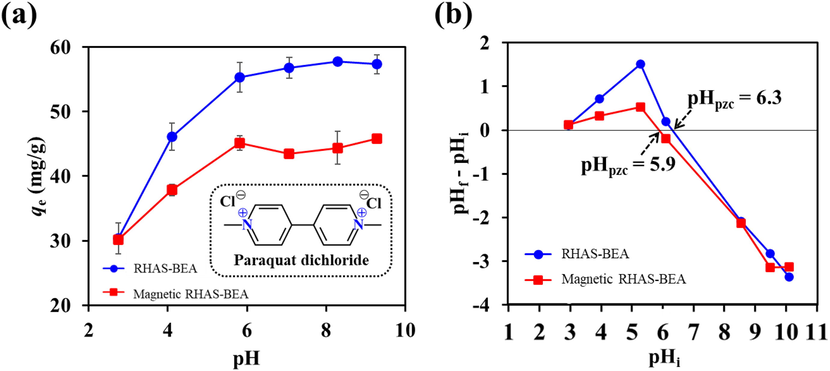 (a) Effect of pH on the amount of paraquat adsorbed on RHAS-BEA and magnetic RHAS-BEA (error bars indicate the standard deviation of duplicate tests using the initial concentration of paraquat of 100 mg/L, contact time = 24 h), and (b) pHpzc of the RHAS-BEA and magnetic RHAS-BEA.