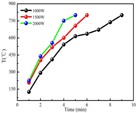 The heating curves of WS/Fe/Zn.