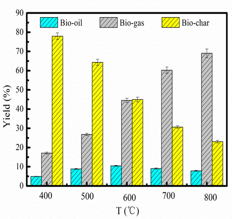 Yield of pyrolysis product at different pyrolysis temperature.