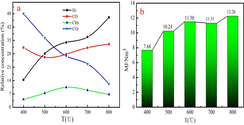 The component (a) and heating value (b) of bio-gas at different pyrolysis temperatures.