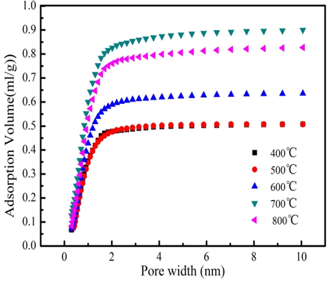 Pore volume of the biochar at different pyrolysis temperatures.