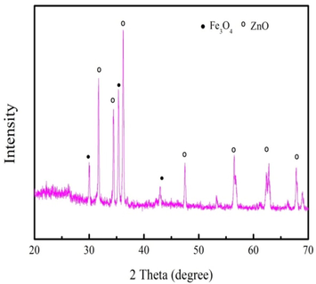 XRD spectra of biochar produced from 700 °C.