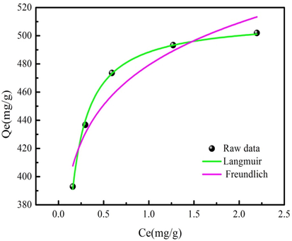 MO adsorption data fitting the Langmuir model.