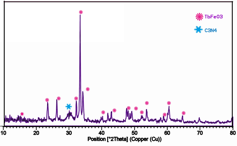 XRD patterns of the TbFeO3/g-C3N4 (1–1) nanocomposites.