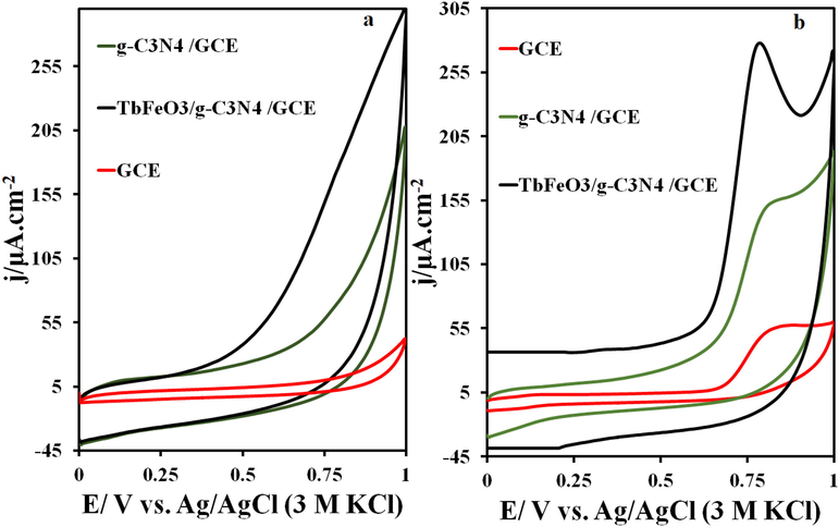 CVs of GCE, g-C3N4/GCE, and TbFeO3/g-C3N4/GCE surface in the presence of 5 μM IMAT and (b) the CVs on the GCE, g-C3N4/GCE, and TbFeO3/g-C3N4/GCE surface in the 0.1 M phosphate buffer solution (pH = 7.0), at the scan rate of 50 mV s−1, T = 25 °C.