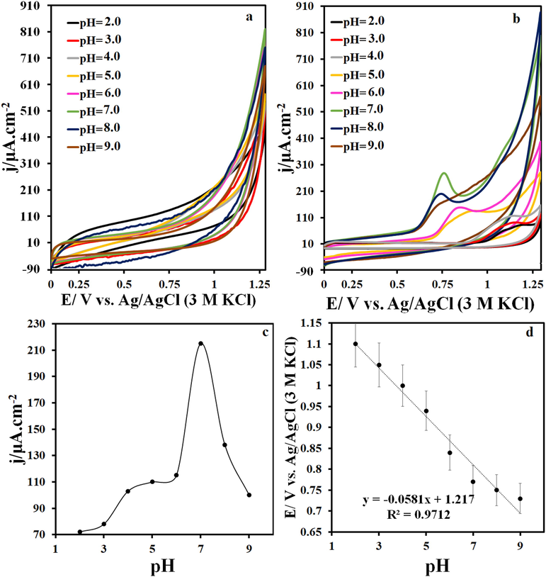 (a) CVs on the TbFeO3/g-C3N4/GCE at various pH, (b) CVs on the TbFeO3/g-C3N4/GCE at various pH in the presence of 5 μM IMAT, (c) plots of the I vs. pH value and (d) Ip vs. pH value at the scan rate of 50 mV s−1.