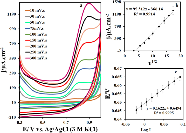 (a) CVs in 0.1 M phosphate buffer solution (pH = 7.0) containing 5 μM IMAT at different scan rates (10–300 mVs−1), (b) the plot of I vs. υ1/2 and (c) E vs. log I.