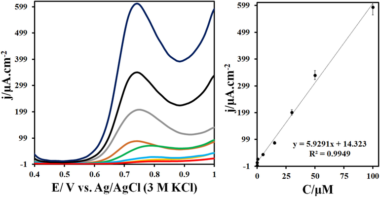 (a) DPVs of TbFeO3/g-C3N4/GCE in the presence of 0.002–100 μM IMAT in 0.1 M phosphate buffer (pH = 7.0). (b)The related linear relationships between the I and IMAT concentrations (calibration curve) in the range of 0.002 to 100 µM. (Conditions: step: 0.005 V, modulation amplitude: 0.025 V, modulation time: 0.05 s, interval time: 0.05 s and scan rate: 0.05 V/s).