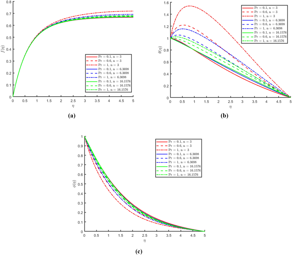 (a) Representation of the effect of Prandtl number on the stream function f η with different nanoparticle shape sizes. (b) Representation of the effect of Prandtl number on the temperature θ η with different nanoparticle shape sizes. (c) Representation of the effect of Prandtl number on the mass concentration ϕ η with different nanoparticle shape sizes.