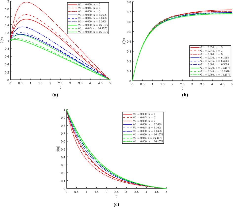 (a) Representation of the effect of nanoparticle volume fraction Φ 1 on the temperature θ η with different nanoparticle shape sizes. (b) Representation of the effect of nanoparticle volume fraction Φ 1 on the steam function f η with different nanoparticle shape sizes. (c) Representation of the effect of nanoparticle volume fraction Φ 1 on the mass concentration ϕ η with different nanoparticle shape sizes.