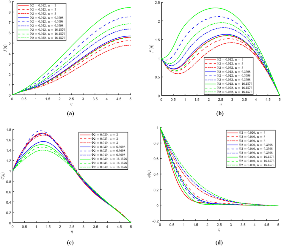 (a) Representation of the effect of nanoparticle volume fraction Φ 2 on the stream function f η with different nanoparticle shape sizes. (b) Representation of the effect of nanoparticle volume fraction Φ 2 on the velocity f ′ η with different nanoparticle shape sizes. (c) Representation of the effect of nanoparticle volume fraction Φ 2 on the temperature θ η with different nanoparticle shape sizes. (d) Representation of the effect of nanoparticle volume fraction Φ 2 on the mass concentration ϕ η with different nanoparticle shape sizes.