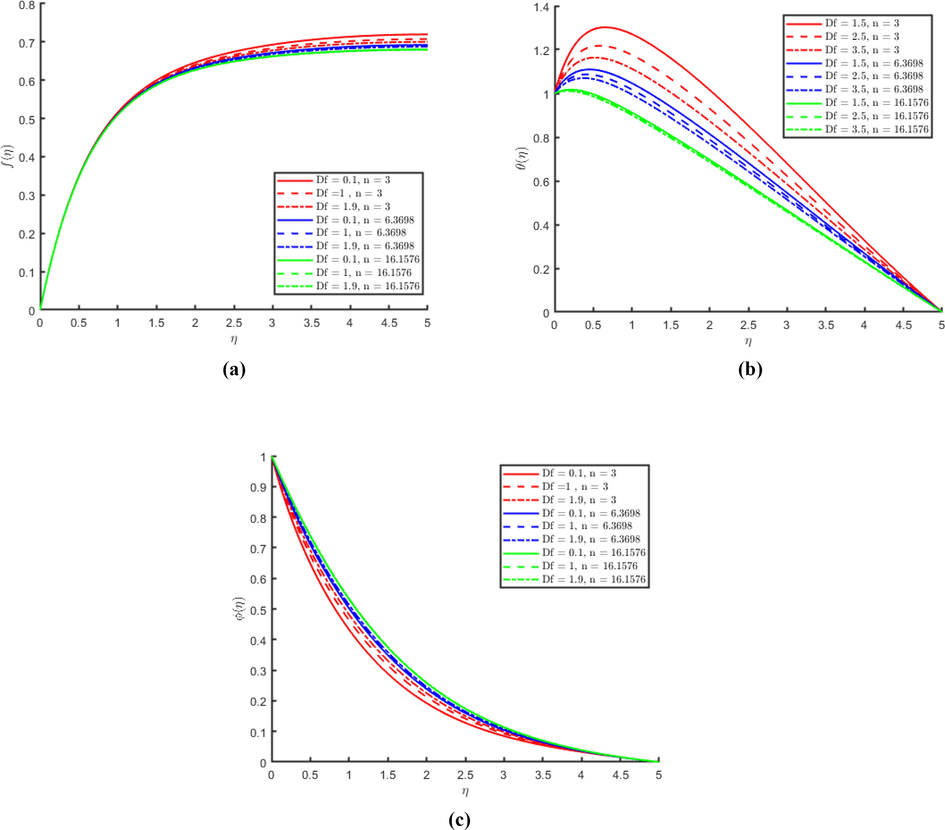 (a) Representation of the effect of Dufour on the stream function f η with different nanoparticle shape sizes. (b) Representation of the effect of Dufour on the temperature θ η with different nanoparticle shape sizes. (c) Representation of the effect of Dufour on the mass concentration ϕ η with different nanoparticle shape sizes