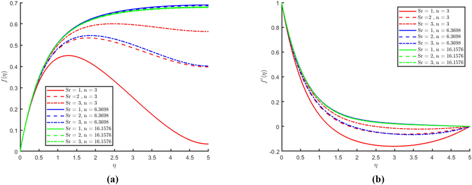 (a) Representation of the effect of Soret number on the stream function f η with different nanoparticle shape sizes. (b) Representation of the effect of Soret on the velocity f ′ η with different nanoparticle shape sizes