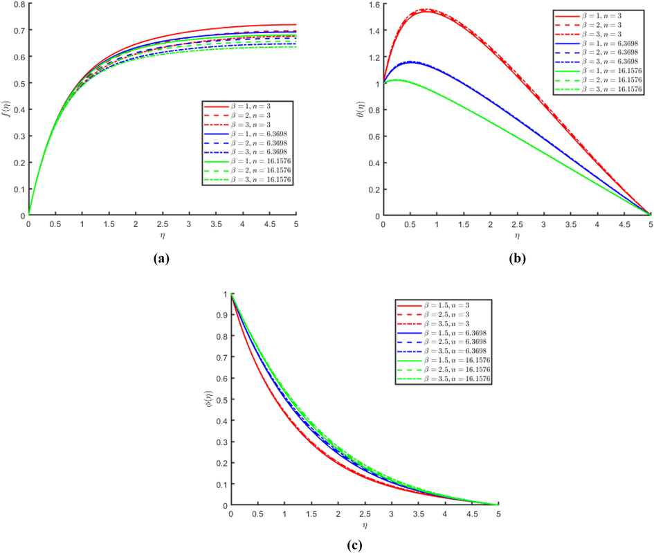 (a) Representation of the effect of Maxwell parameter on the stream function f η with different nanoparticle shape sizes. (b) Representation of the effect of Maxwell parameter on the temperature θ η with different nanoparticle shape sizes . (c) Representation of the effect of Maxwell parameter on the mass concentration ϕ η with different nanoparticle shape sizes