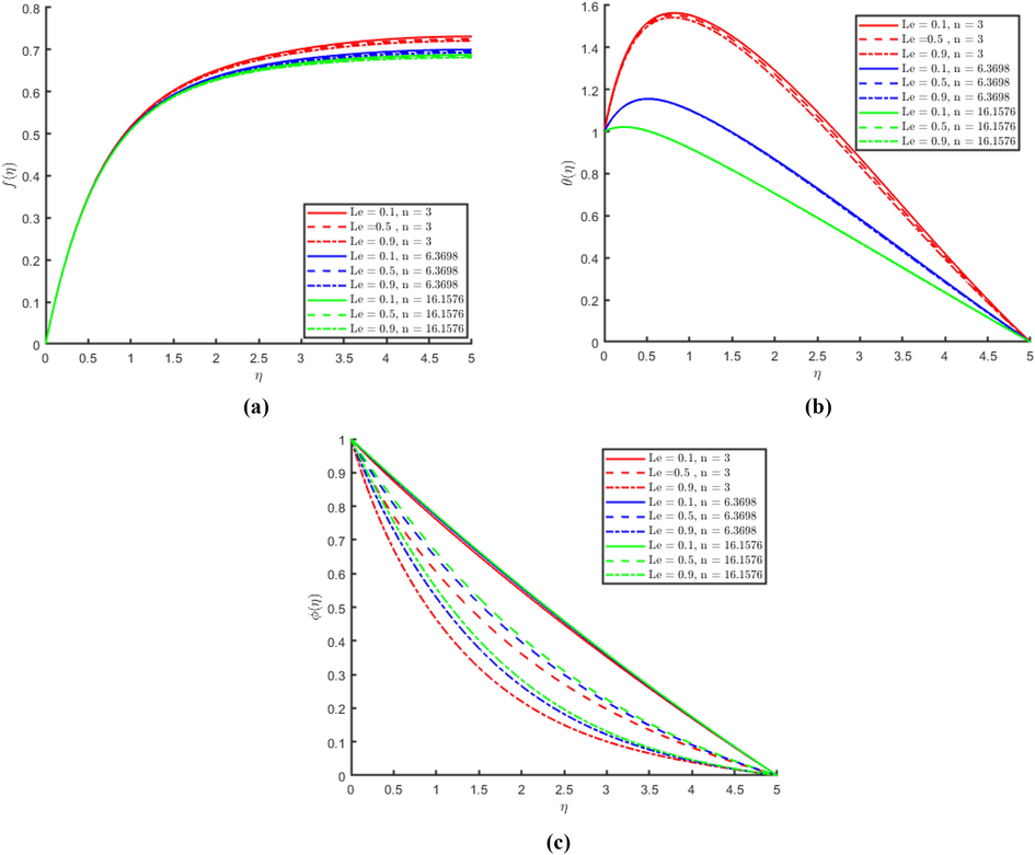 (a) Representation of the effect of Lewis number on the stream function f η with different nanoparticle shape sizes. (b) Representation of the effect of Lewis number on the temperature θ η with different nanoparticle shape sizes . (c) Representation of the effect of Lewis number on the mass concentration ϕ η with different nanoparticle shape sizes.