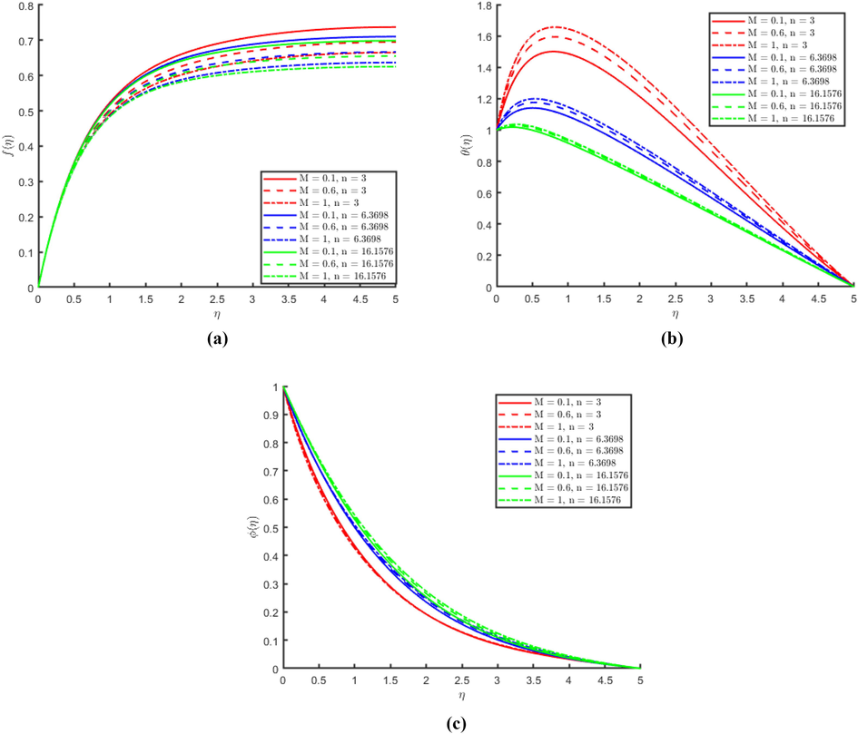 (a) Representation of the effect of magnetic parameter on the stream function f η with different nanoparticle shape sizes. (b) Representation of the effect of magnetic parameter on the temperature θ η with different nanoparticle shape sizes. (c) Representation of the effect of magnetic parameter on the mass concentration ϕ η with different nanoparticle shape sizes.