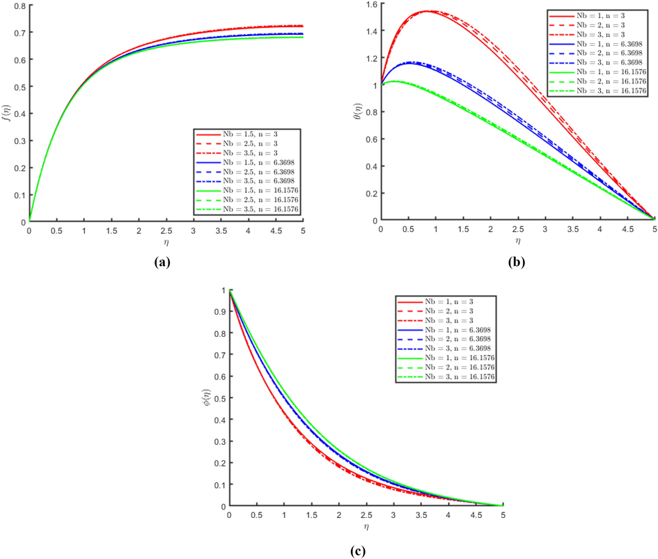 (a) Representation of the effect of Brownian motion parameter on the stream function f η with different nanoparticle shape sizes. (b) Representation of the effect of Brownian motion parameter on the temperature θ η with different nanoparticle shape sizes. (c) Representation of the effect of Brownian motion parameter on the mass concentration ϕ η with different nanoparticle shape sizes.