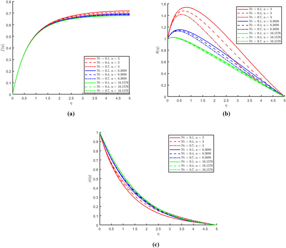 (a) Representation of the effect of thermophoretic parameters on the stream function f η with different nanoparticle shape sizes. (b) Representation of the effect of thermophoretic parameters on the temperature θ η with different nanoparticle shape sizes. (c) Representation of the effect of thermophoretic parameters on the mass concentration ϕ η with different nanoparticle shape sizes.