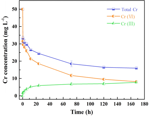 Variations of Cr concentration as a function of time [initial Cr(VI) concentration = 50 mg L−1, pH = 2.0, dosage = 10 g L−1].