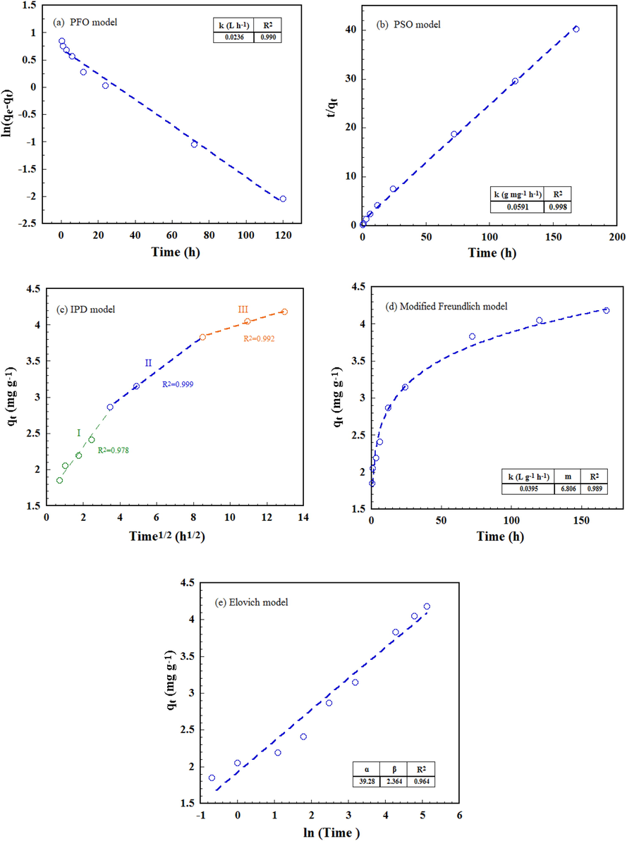 Kinetic study of Cr(VI) removal based on (a) PFO model, (b) PSO model, (c) IPD model, (d) modified Freundlich model, and (e) Elovich model [initial Cr(VI) concentration = 50 mg L−1, pH = 2.0, dosage of biochar = 10 g L−1].