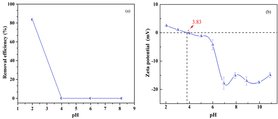 (a) Effect of pH on Cr(VI) removal [initial Cr(VI) concentration = 50 mg L−1, dosage of biochar = 10 g L−1, time = 168 h] and (b) zeta potential of pine needle biochar.