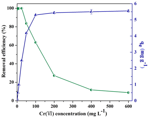 Variations of Cr(VI) removal efficiency and pine needle biochar capacity as a function of Cr(VI) concentration (pH = 2.0, time = 168 h, dosage of biochar = 10 g L−1).