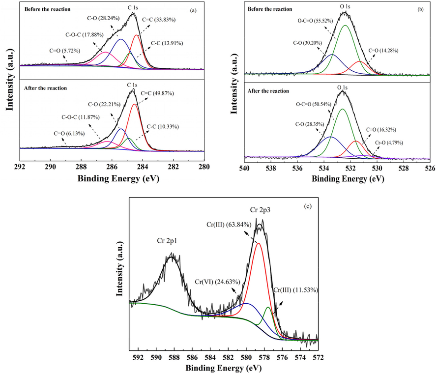 XPS of (a) C 1 s, (b) O 1 s, and (c) Cr 2p spectra for pine needle biochar.