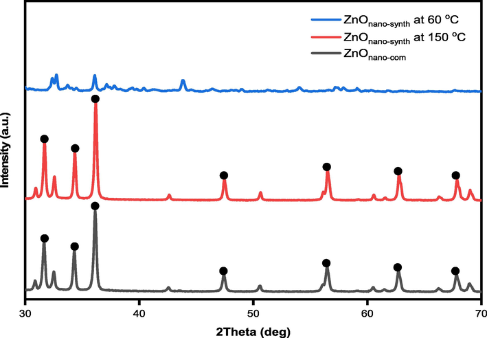 Diffractogram of ZnOnano-synth (at 60 °C and 150 °C) and ZnOnano-com.