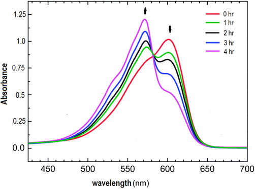 Changes in UV–VIS spectra of resazurin dye reduction assay for malathion degradation products during the degradation interval times.