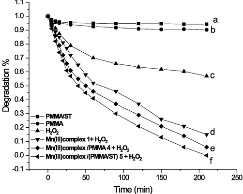 The degradation of Malathion (initial concentration 10 mg/L(30.27 µ M) 50 mL, pH = 7, T = 25◦C) under various systems: (a) PMMA/ST (0.1 gm); (b) PMMA (0.1 g); (c) substrate + H2O2 (1 mM), (d) Mn(III) porphyrin complex 1 (35µ M) and H2O2 (1 mM); (e) Mn(III) porphyrin complex / PMMA 4 (0.07 g, containing 35µ M of Mn(III) complex 1 and H2O2 (1 mM); (f) Mn(III) porphyrin complex (PMMA/ ST) 5 (0.1 g, containing 35µ M of Mn(III) complex 1)and H2O2 (1 mM).