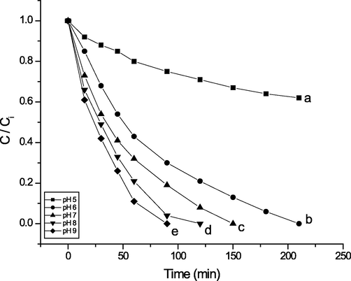 Effect of pH on malathion degradation (initial concentration 10 mg/L (30.27 µM), H2O2 (1 mM), T = 25◦C) in the presence of Mn(III) porphyrin complex (PMMA/ ST) 5 (0.14 g, containing 50µ M of Mn(III) complex 1) at (a) pH 5, (b) pH 6, (c) pH 7, (d) pH 8 and (e) pH 9. The pH was adjusted to 5 using a sodium acetate and acetic acid buffer mixture, and the pH was adjusted to 6 using a sodium citrate buffer mixture. pH 7 and 8 were adjusted using potassium dihydrogen phosphate, disodium hydrogen phosphate, and pH 9 using a borax and HCl buffer mixture.