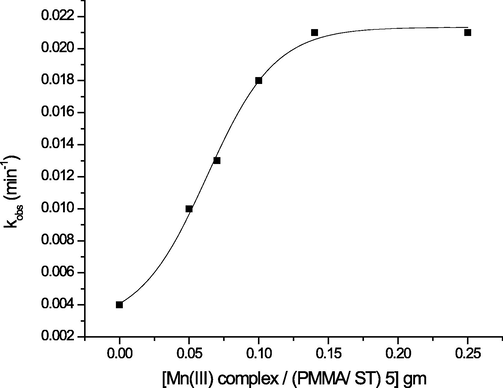 Dependence of kobs on the concentration of Mn(III) complex / (PMMA/ ST) 5 for malathion degradation (initial concentration malathion 10 mg/L (30.27 µM), H2O2 (1 mM), pH = 7 and T = 25 °C.