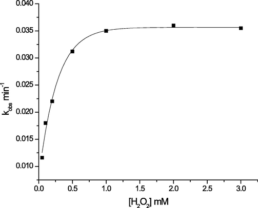 Dependence of kobs on total H2O2 concentration for degradation of malathion by 5. ([malathion] = 10 mg/L (30.27 µM), Mn(III) porphyrin complex (PMMA/ ST) 5 (0.14 g, containing 50µ M of Mn(III) complex 1), pH = 7and T = 25 °C).